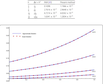 Table 5 Maximum absolute error (L∞) when α = 1.85 for Example 2