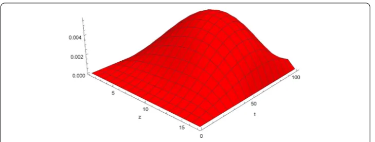 Figure 6 Absolute error graph for Example 2 at t = 1 when N = 16, α = 1.5 and 0 ≤ z ≤ 1