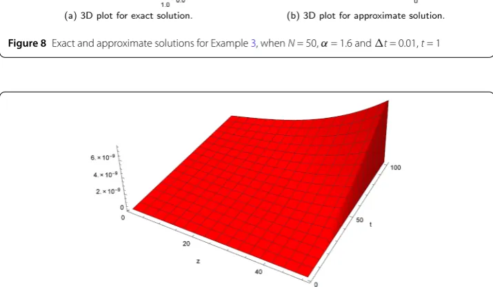 Figure 8 Exact and approximate solutions for Example 3, when N = 50, α = 1.6 and �t = 0.01, t = 1