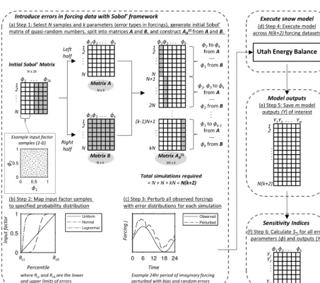 Figure 2. Conceptual diagram showing methodology for imposing errors on the forcings with error parameters (sensitivity analysis framework, and workﬂow for model execution and calculation of sensitivity indices on model outputs (φi) within the Sobol’Y).
