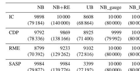 Table 4. Number of samples (N) and model simulations (in paren-theses) meeting the requirements for minimum peak SWE and snowduration and valid snow disappearance dates at each site (rows) ineach scenario (columns)