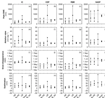 Figure 4. Distributions of model outputs (rows) at the four study sites (columns) arranged by scenario