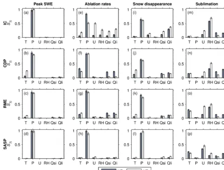 Figure 6. Same as Fig. 5, but comparing STi values from scenarios NB and UB to test model sensitivity as a function of error probabilitydistribution