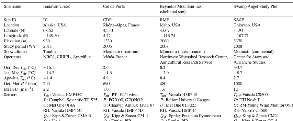 Table 1. Basic characteristics of the snow study sites, ordered from left to right by increasing elevation.
