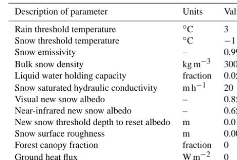Table 2. UEB model parameters used in all simulations and sites.