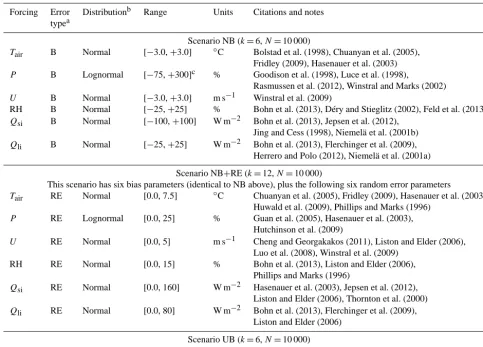 Table 3. Details of error types, distributions, and uncertainty ranges for the ﬁve scenarios.