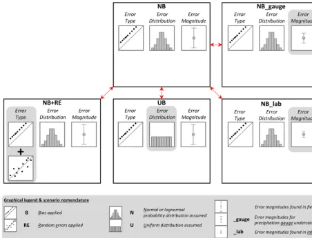 Figure 1. Scenarios of interest and the type, distribution, and magnitude of errors considered in each