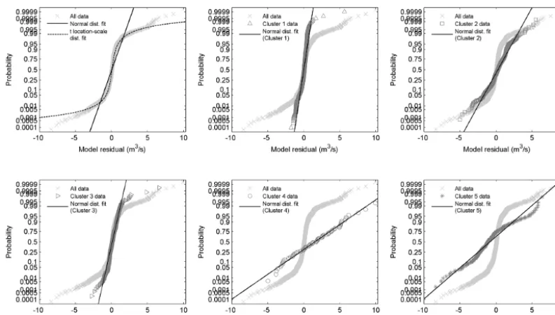 Figure 7. Probability plots for model residuals (during training) for the Brue catchment: comparison of the two ﬁtted distributions: normalvs