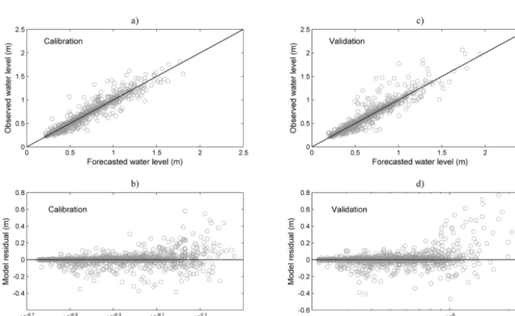 Figure 8. Standard deviation of model error during calibration and validation (Upper Severn catchments).