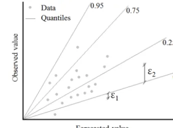 Figure 1. Quantile regression example scheme considering differ-ent quantiles.