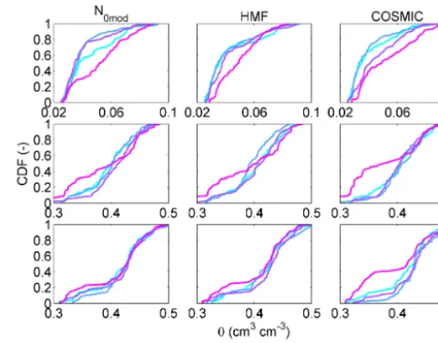 Figure 10. Parameter range distributions obtained for the best solu-tion populations for HMF parameter Ns and COSMIC parametersN, and α
