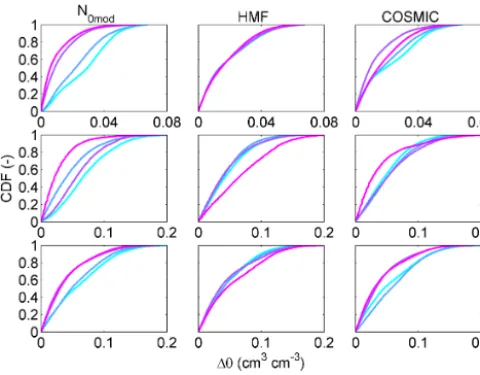 Figure 12. Cumulative density functions (CDF) of sub-groups fromference ((the 2DAY best solution MAEval populations, plotted against the dif-�) between the weighted average soil moisture contentsθ) of the paired days.