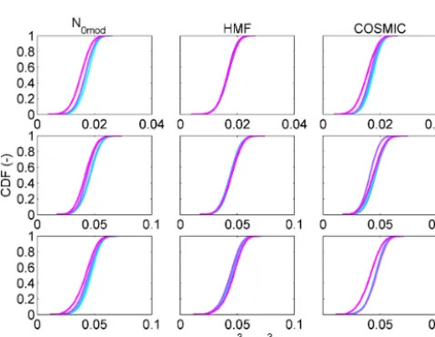 Figure 13. Cumulative density functions (CDF) of sub-groups from(the 4DAY best solution MAEval populations, plotted against the SDσ) of the weighted average soil moisture contents (θ) of the com-bined days (Bogena et al., 2013).