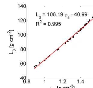 Figure 3. Relationship (red line) between soil bulk density ρs(gcm−3) and COSMIC parameter L3 (gcm−2), adapted from Shut-tleworth et al