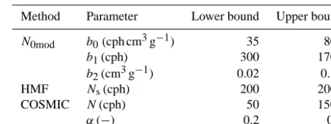 Table 3. Parameter ranges for the three parameterisations used inthis study.
