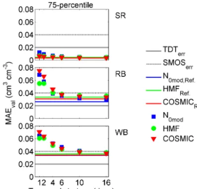 Figure 9. Parameter range distributions obtained for the best so-lution populations for the N0mod parameters (b0, b1, and b2)