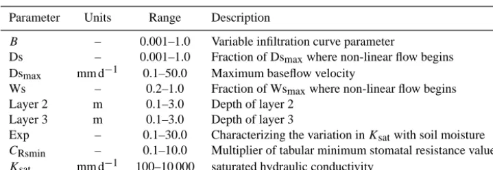 Table 1. Range of VIC parameters used in the 10 000 Latin hypercube sample. Each parameter is drawn from a uniform distribution;parameters that cover 2 or more orders of magnitude are sampled in log10 space.