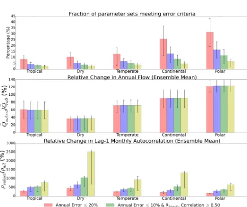 Figure 2. Fraction of parameter sets from the 10 000 Latin hypercube VIC ensemble that fulﬁll a set of criteria