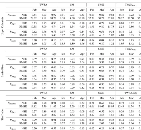 Table A4. Comparison of performance metrics from applying all 9 water years of GRACE TWSA, model-derived snow (SWE), soil moisture(SM), and subsurface (TWSAsub) data in predicting seasonal (Rseason) and August (RAug) runoff by watershed