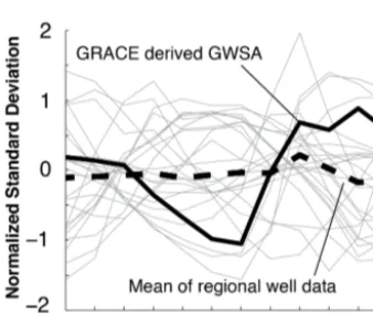 Figure A1. The normalized GRACE-derived groundwater anomalycompared to normalized well data over the study period