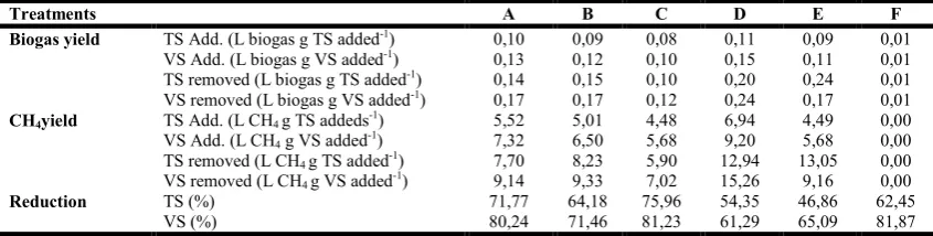 Table 3. Added and removed organic loading   