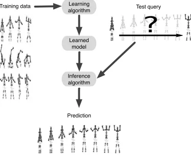 Figure 1.2: Overview of learning problem. Given training data (sequences of human motionposes), we would like to learn a model such that given a test query, we can apply aninference algorithm to the model to make a prediciton.