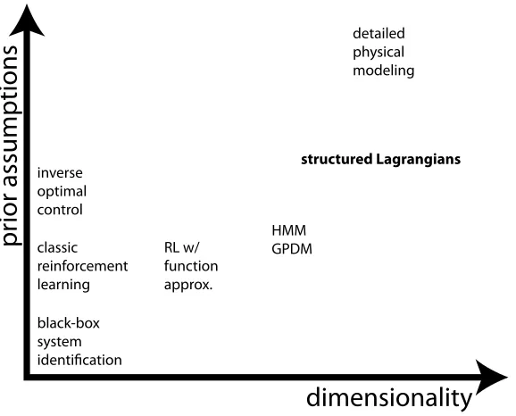 Figure 1.3:Illustration of how diﬀerent learning methods trade-oﬀ prior assumptionsagainst being able to cope with high-dimensional systems.