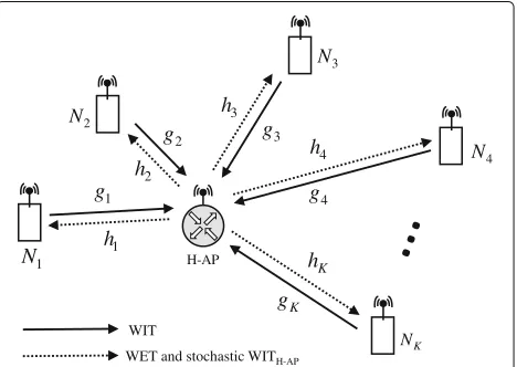 Fig. 1 System model: Large-scale WPCN. The proposed systemmodel, large-scale WPCN, is illustrated, which consists of one H-APand multiple nodes