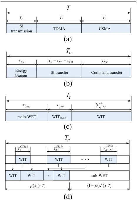 Fig. 2 The hybrid multiple access-based dual harvest-then-transmitwhich consists of the energy beacon, SI transfer, and commandtransfer period