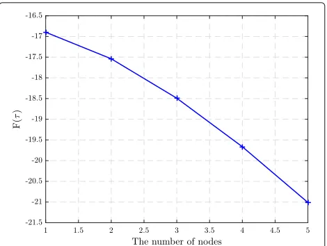 Fig. 4 F(τi) according to the number of nodes. Figure 4 shows thatthe objective function of (P2) is a concave function, to apply theconvex optimization technique
