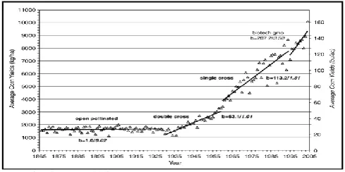 Figure 1. Maize evolution throughout decades (TROYER, 2006)  