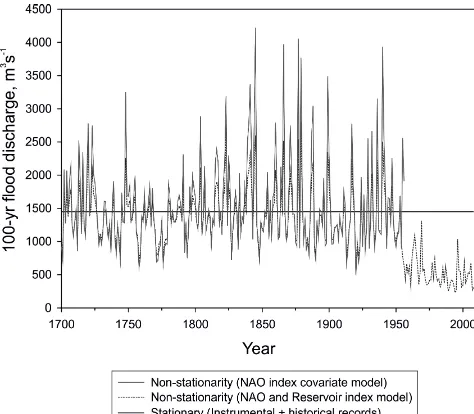 Figure 11. Quantile estimates of the annual maximum ﬂoods with0.01 annual exceedance probability based on stationary and non-stationary models.