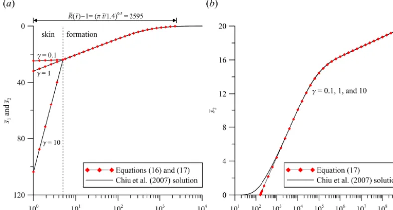Figure 2. Predicted drawdowns by the Chiu et al. (2007) solution and the approximate solution, Eqs