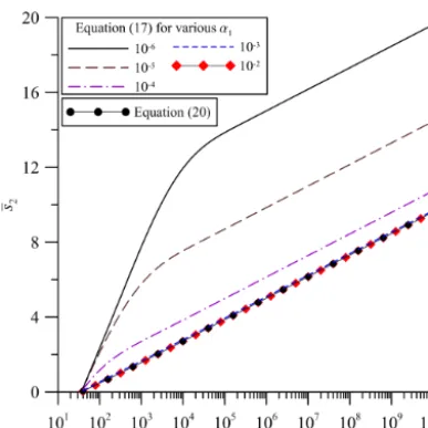 Figure 3. Temporal drawdown distributions predicted by theapproximate solution, Eq. (17), with r = 10, z = 0.5, z1 = 0.4,z2 = 0.6, rs = 5, γ = 0.1 and various values of α1 with α1 = α2.