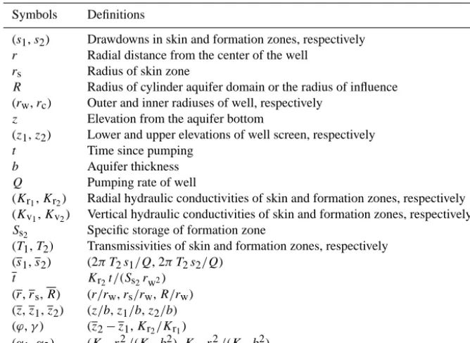 Table A1. Summary of symbols used in the text and their deﬁnitions.