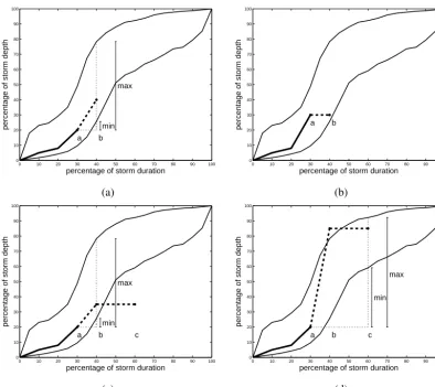 Figure 6. Illustration of the generation of an internal storm structure. The part of the Huff curve that is already generated (up to timelast time instant in the dry period (case 3;period followed by a dry period with a selection on the basis of the curren