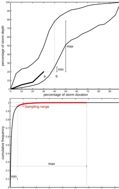 Figure 7. Illustration of the procedure to sample the storm depth atthe next time instant (b)
