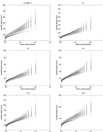 Figure 9. Comparison of empirically derived annual maxima related to the empirical return periods for different aggregation levels on theobserved (black asterisks) and ensemble of synthetic time series generated by means of the copula-based rainfall model (grey asterisks).