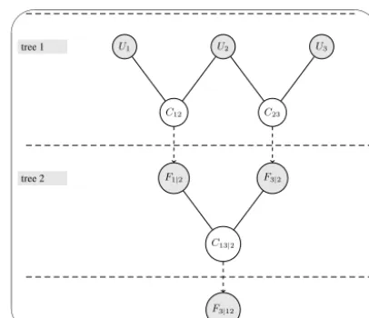 Figure 1.✫ Hierarchical nesting of bivariate copulas in the construc-