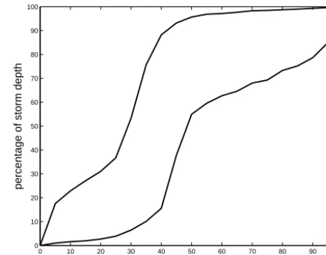 Table 1. Observed probability of pd = 0 for the storms in the dif-ferent seasons