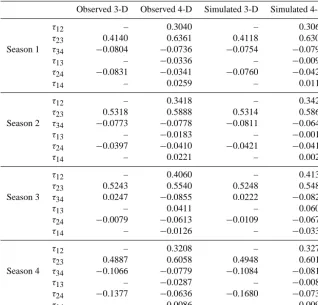 Table 2. Correspondence between the observed and simulated pairwise dependences among (pd,W,V,D), expressed as Kendall’s tau τK.