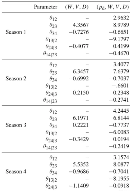 Table 4. Probability of a storm to belong to a certain quartile group.