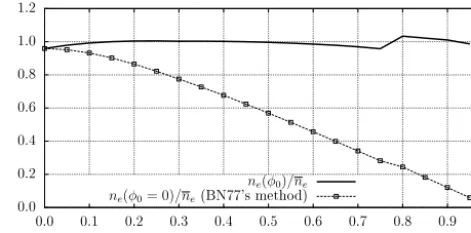 Figure 2. Comparison between the saturated hydraulic conductivityand varying against the normalized water height at the origink0 as estimated by the original BN77 analysis (dotted line and sym-bols) and the method proposed here (solid line) – both normalizedby the real value k0 used to numerically generate the discharge data φ0.