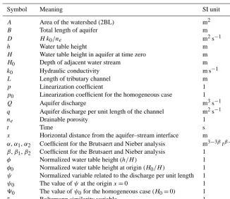 Table A1. List of symbols used throughout the article.