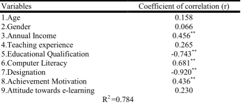 Table 2. Distribution of respondents according to the variables involved in TAM  