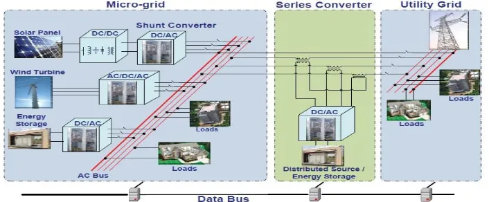 Fig. 1.1. An example of the future application of grid-interfacing converters for connecting multiple DG systems to the utility grid