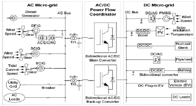 Fig. 1 shows a conceptual Micro Grid system configuration where various ac and dc sources and loads are connected to the corresponding dc and ac networks