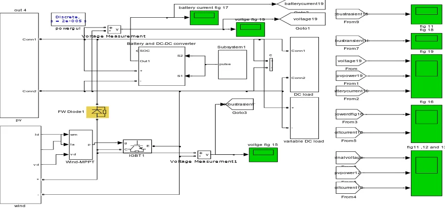 Fig.4.1  Grid-Connected Model for photo voltaic, wind and fuel cell in MATLAB/simulink 