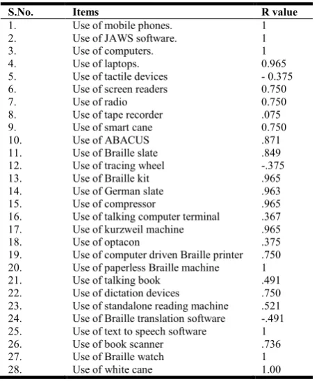 Table 1. Use of ICT devices by persons with Visual Impairment 