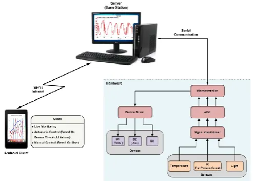Fig. 1: System architecture of a home automation system using cloud server 
